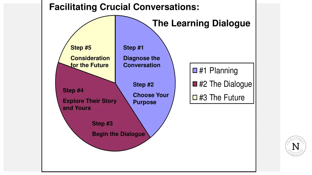 facilitating crucial conversations 2