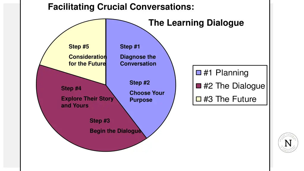facilitating crucial conversations