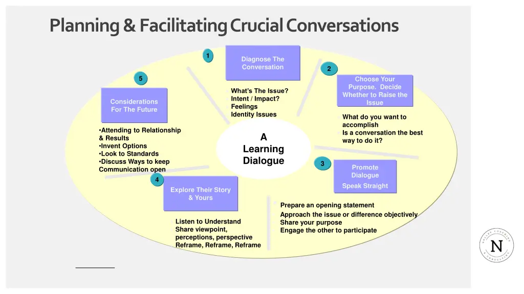 planning facilitating crucial conversations