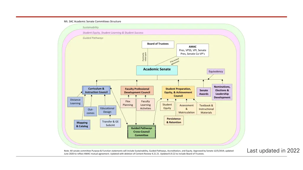 mt sac academic senate committees structure
