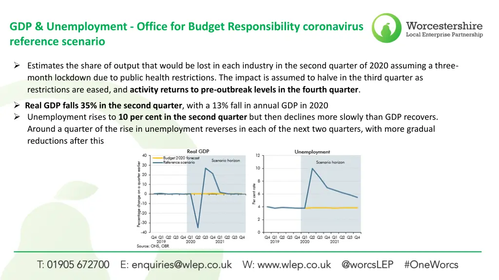 gdp unemployment office for budget responsibility