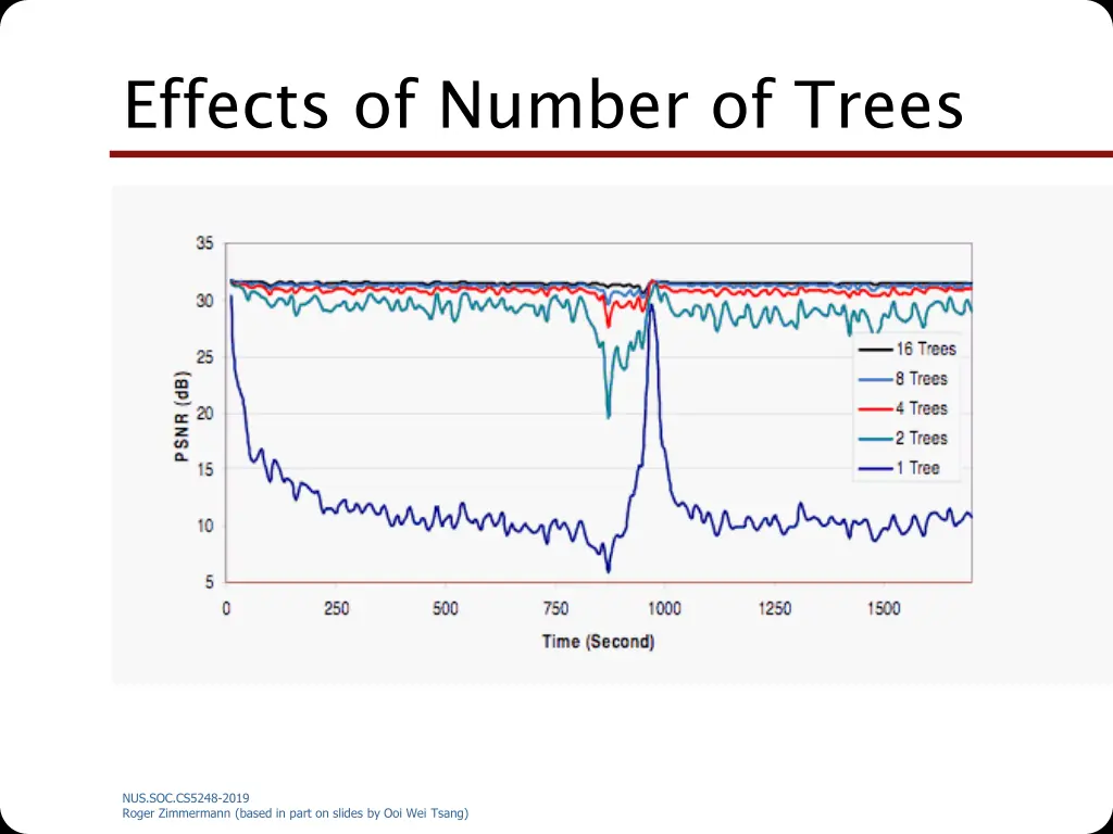 effects of number of trees