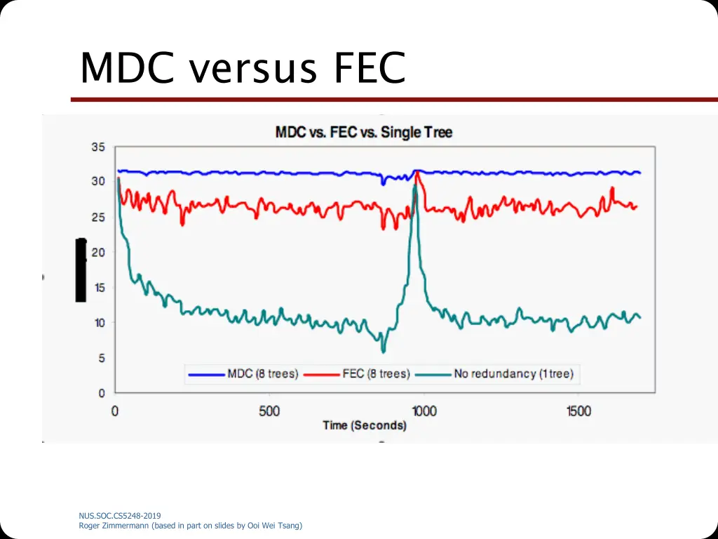 mdc versus fec
