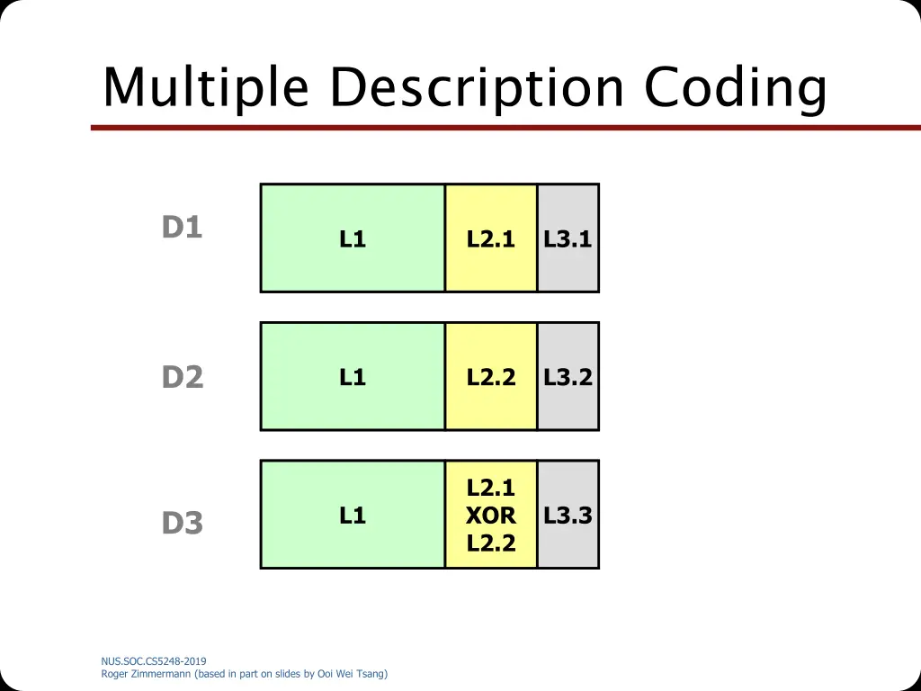 multiple description coding