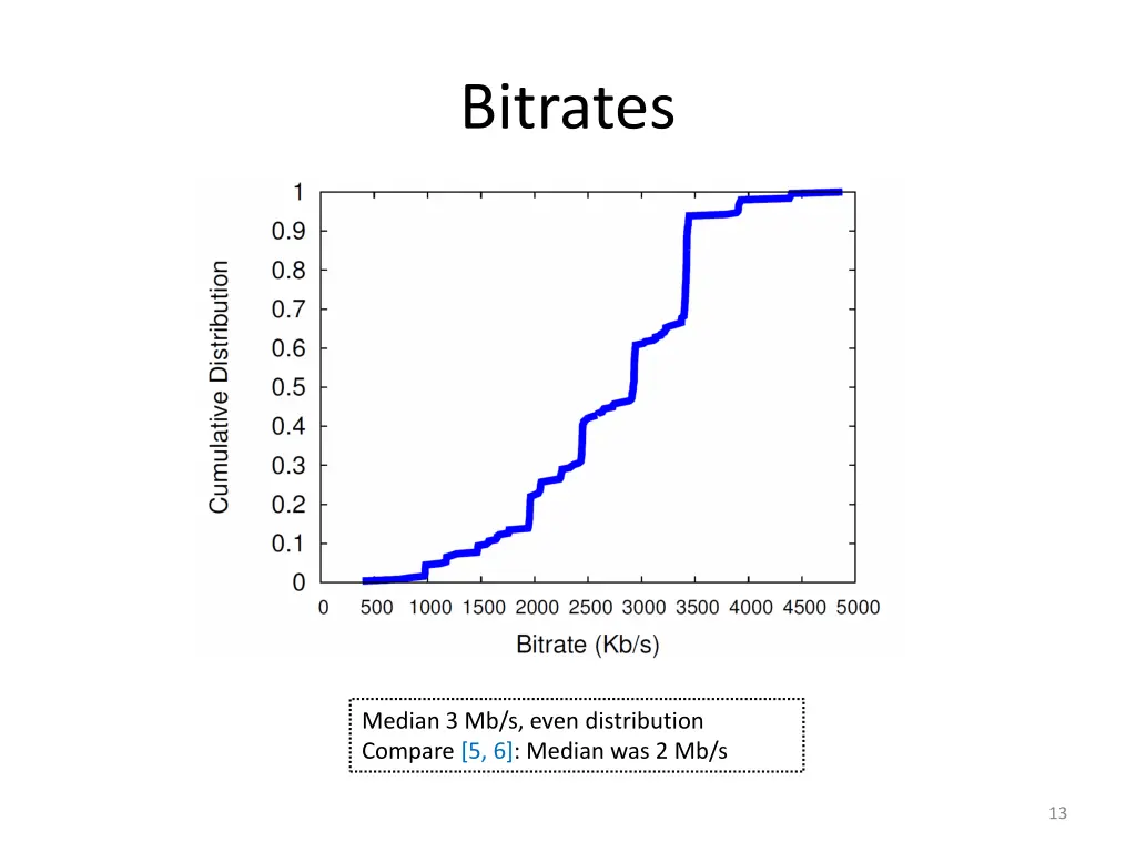 bitrates