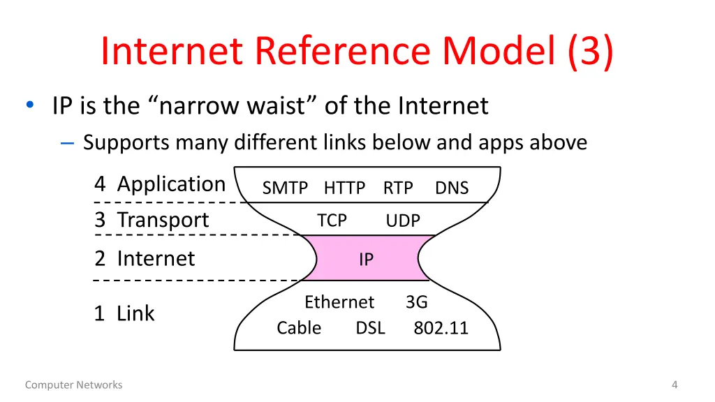 internet reference model 3 ip is the narrow waist