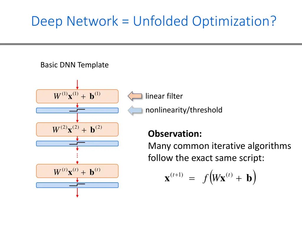 deep network unfolded optimization