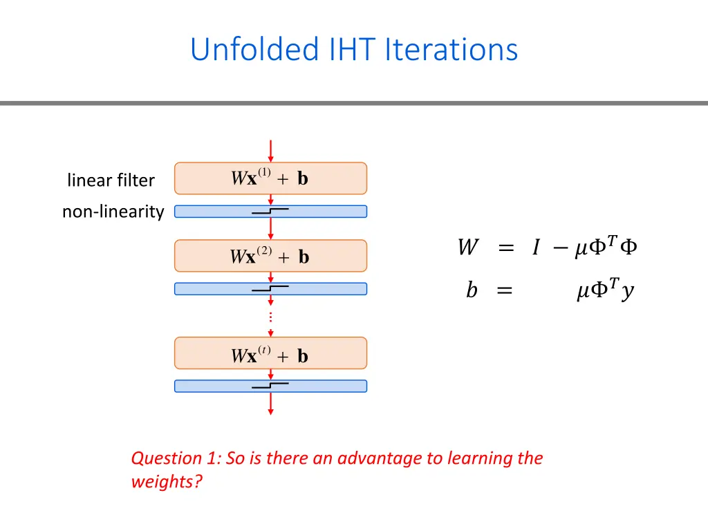 unfolded iht iterations