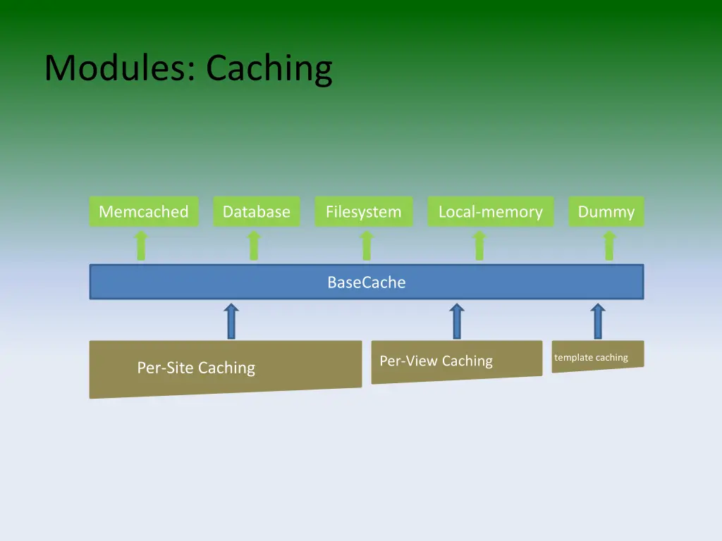 modules caching