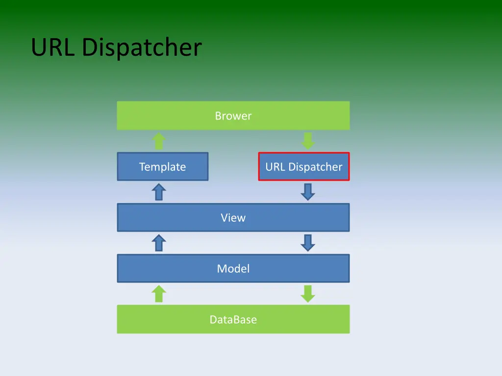 url dispatcher