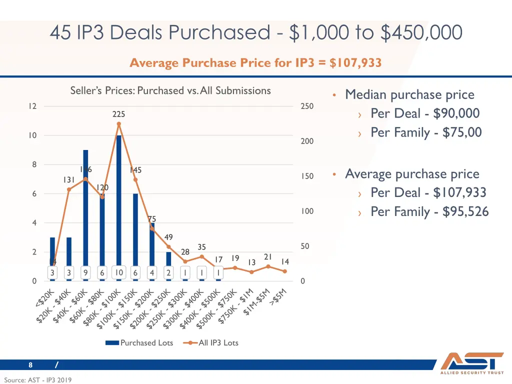 45 ip3 deals purchased 1 000 to 450 000