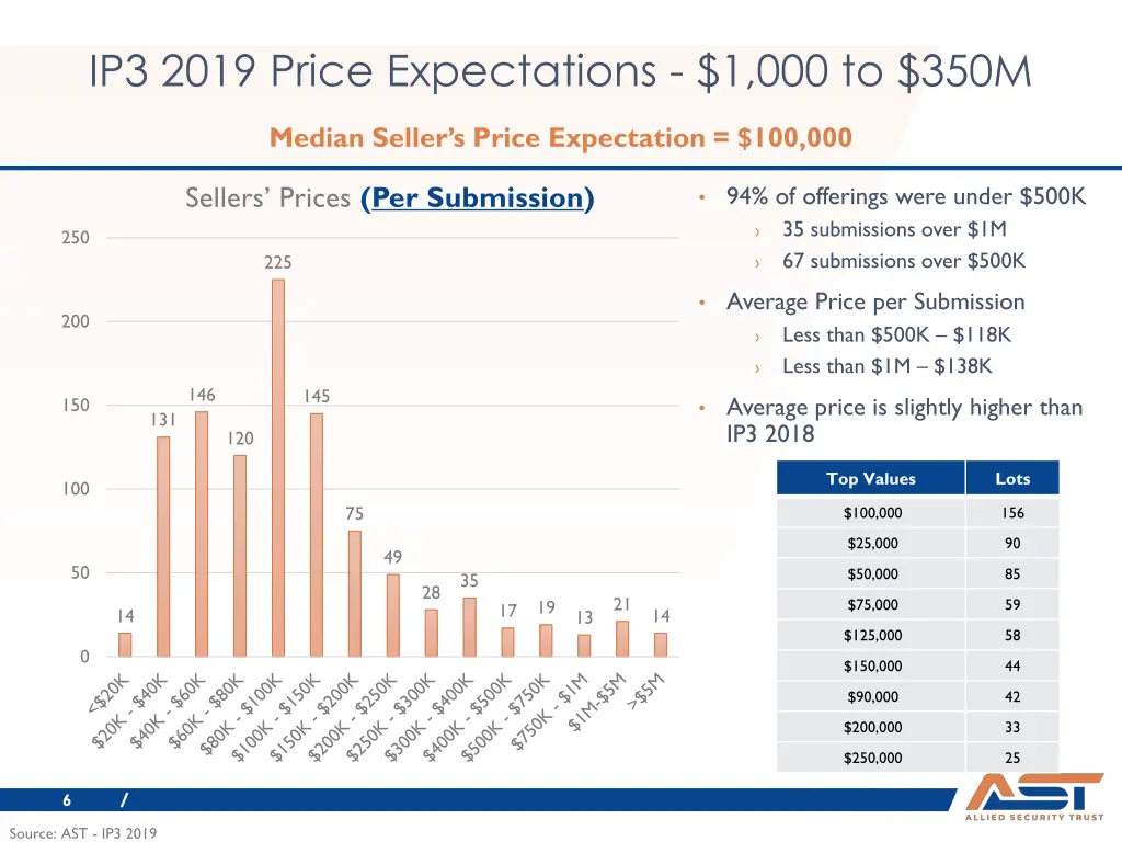 ip3 2019 price expectations 1 000 to 350m