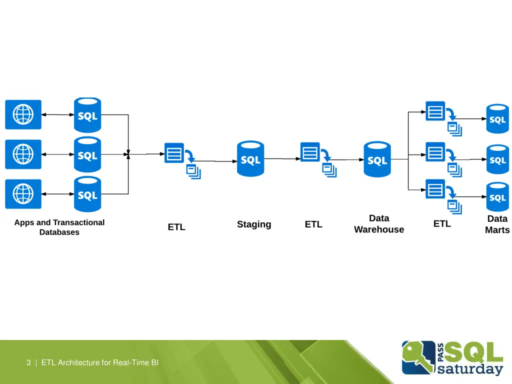 3 etl architecture for real time bi