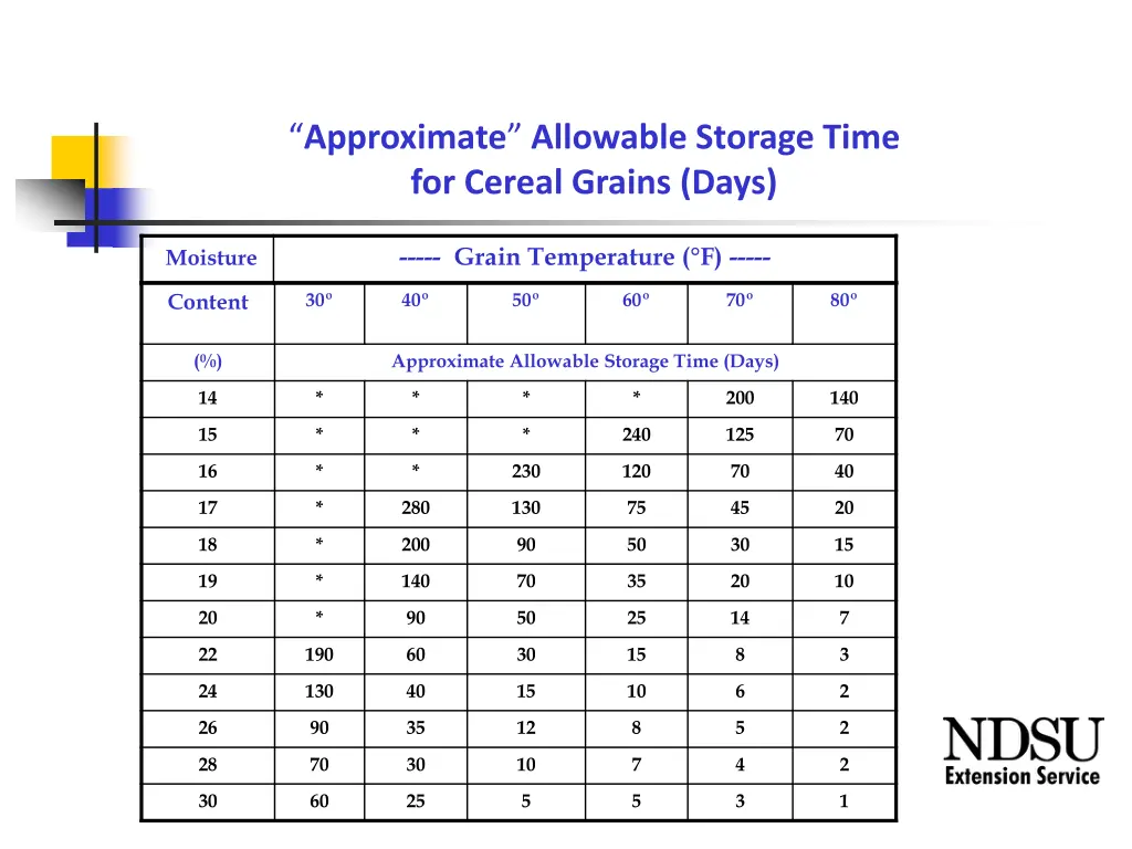 approximate allowable storage time for cereal