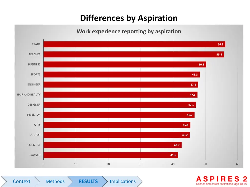differences by aspiration 1