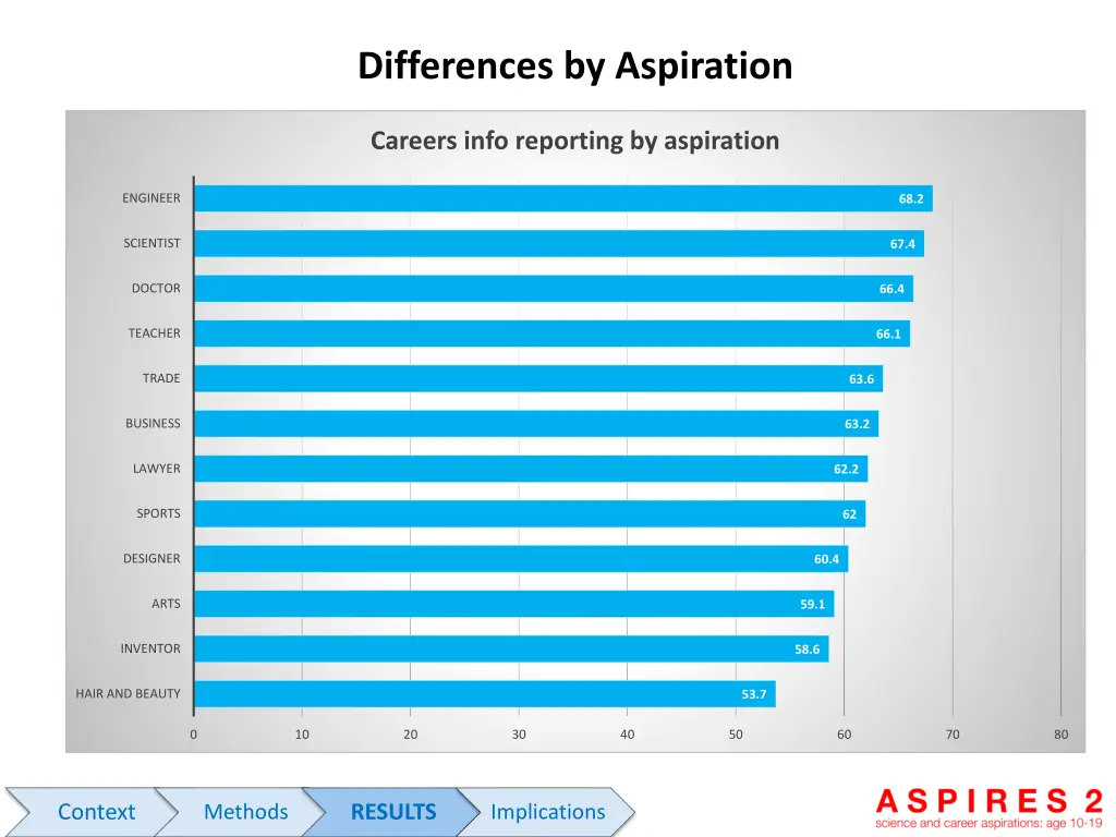differences by aspiration