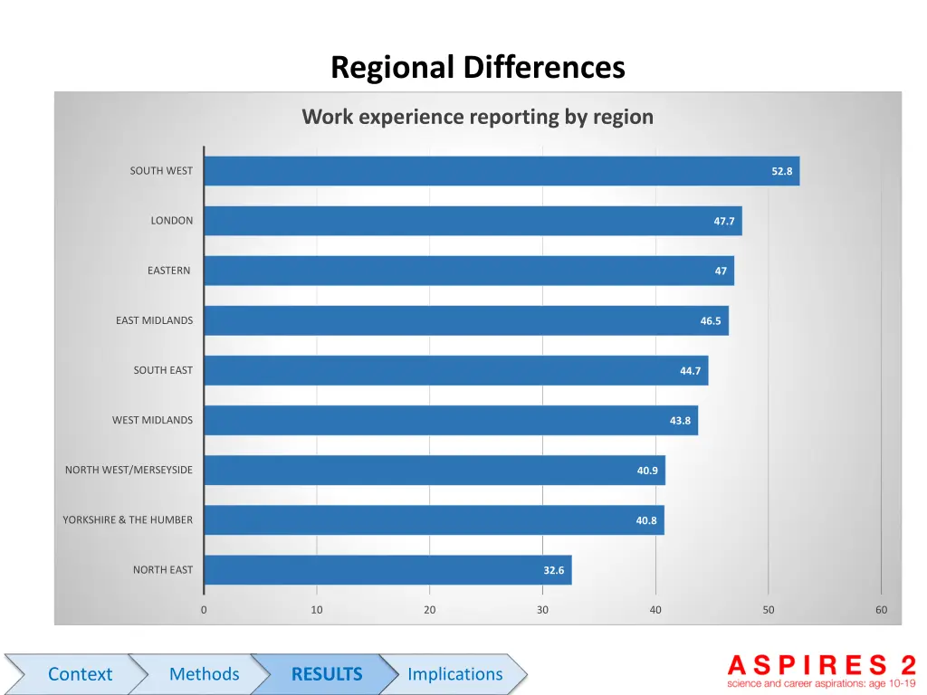 regional differences