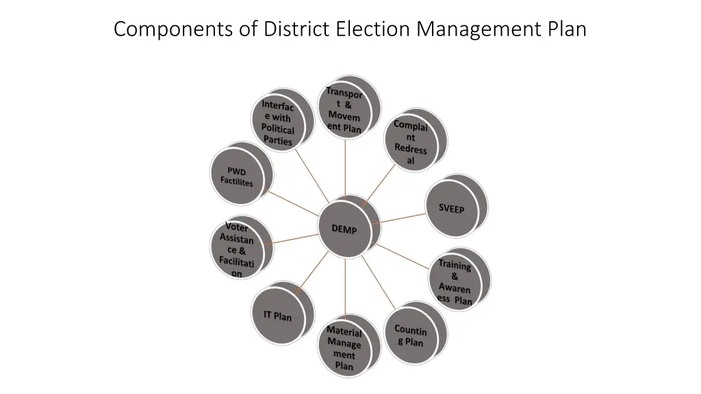 components of district election management plan 1