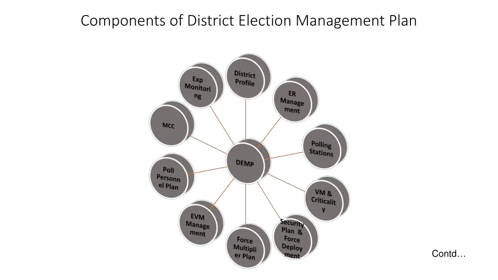 components of district election management plan