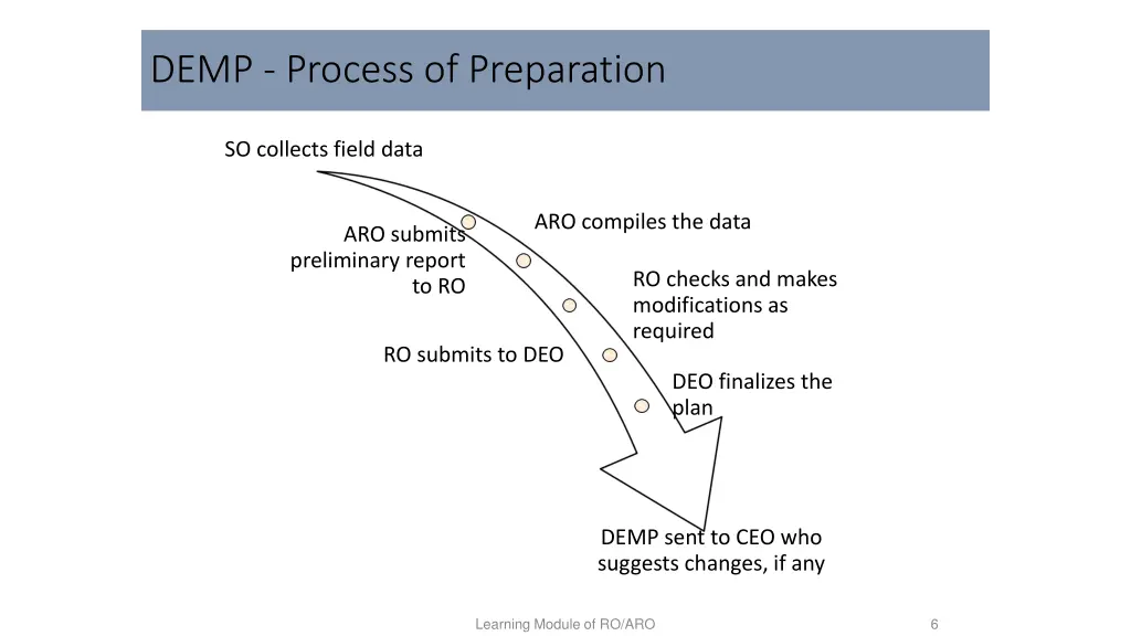 demp process of preparation