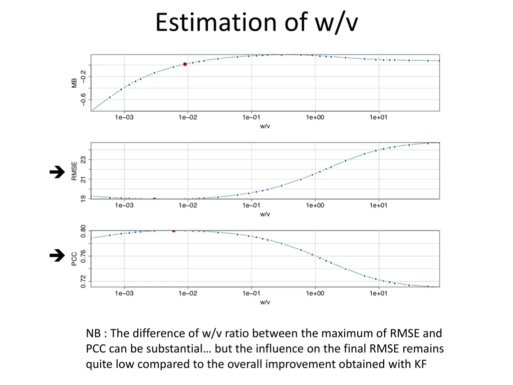 estimation of w v