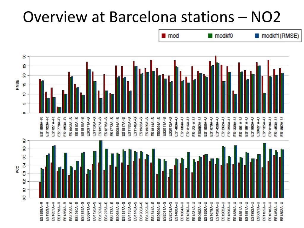overview at barcelona stations no2