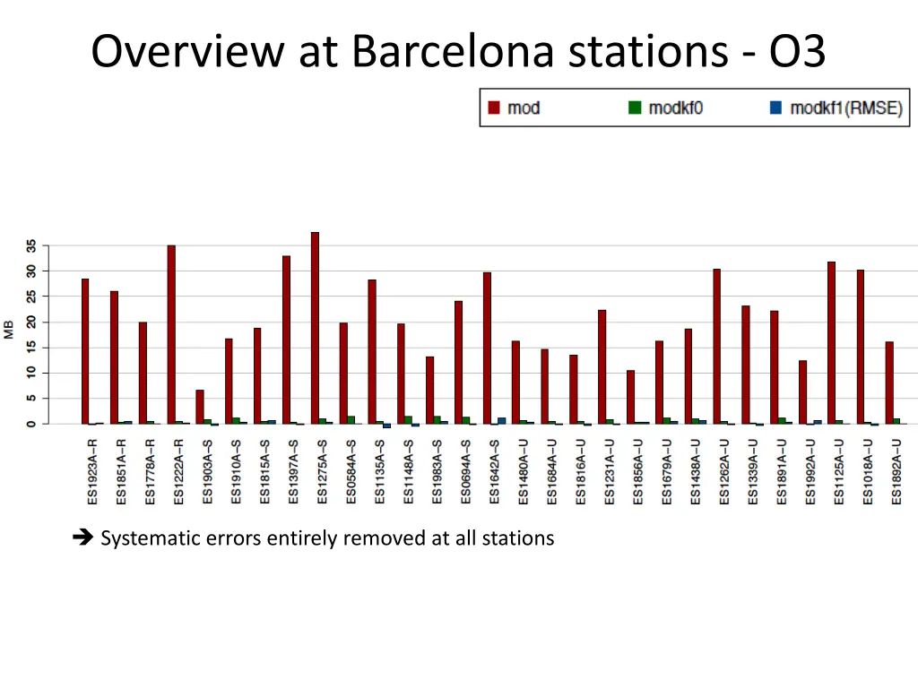overview at barcelona stations o3 2