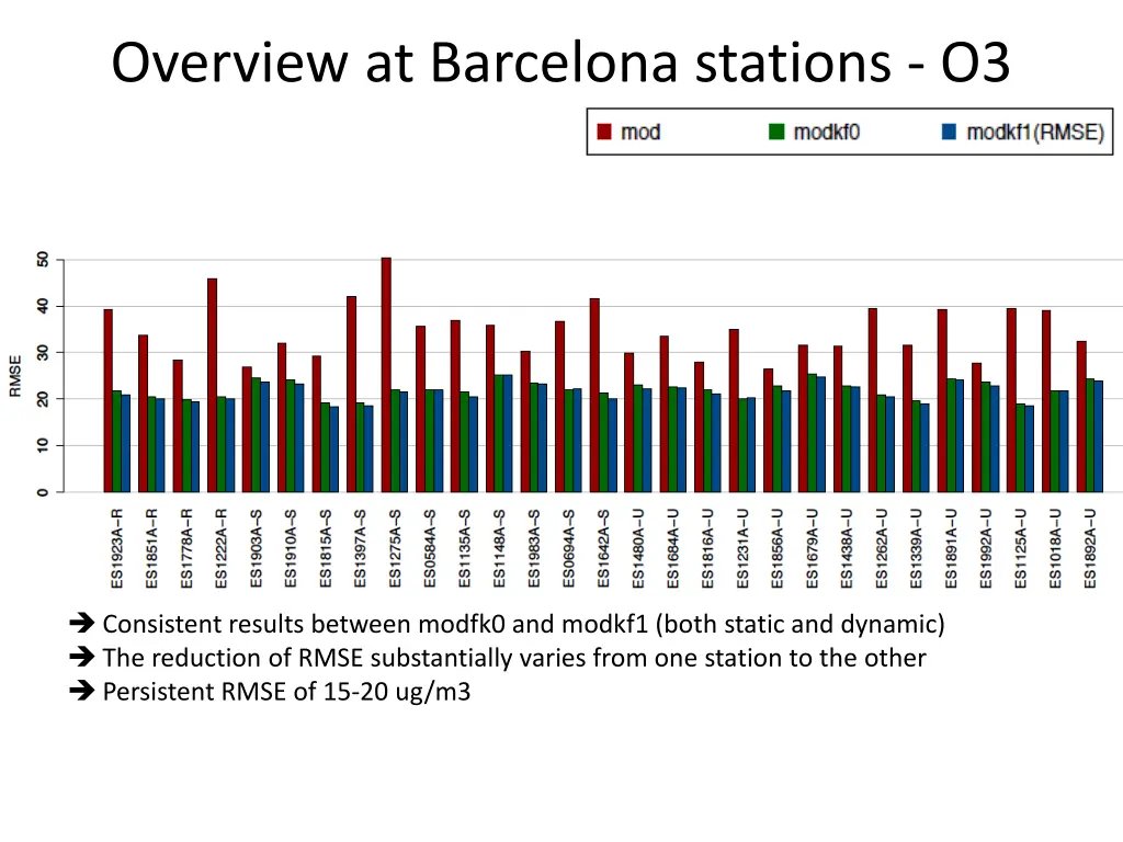overview at barcelona stations o3