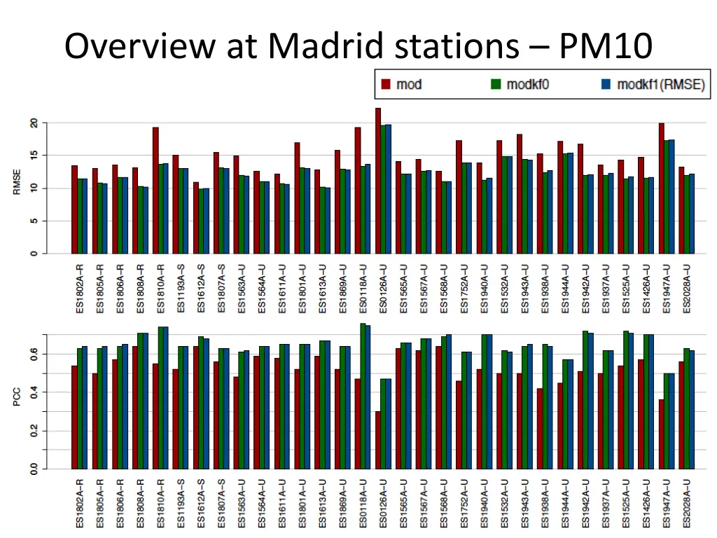 overview at madrid stations pm10