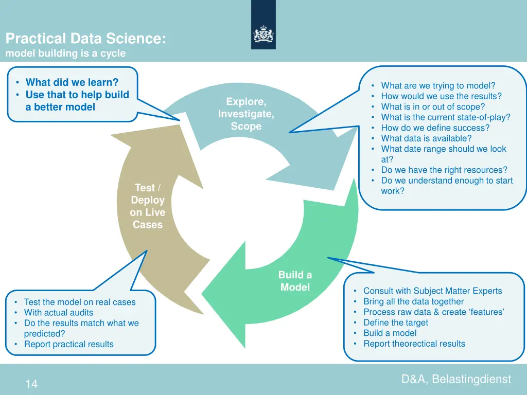 practical data science model building is a cycle