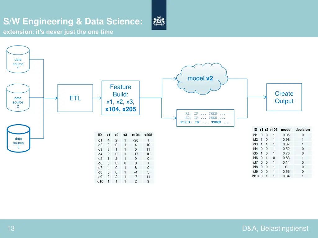 s w engineering data science extension it s never