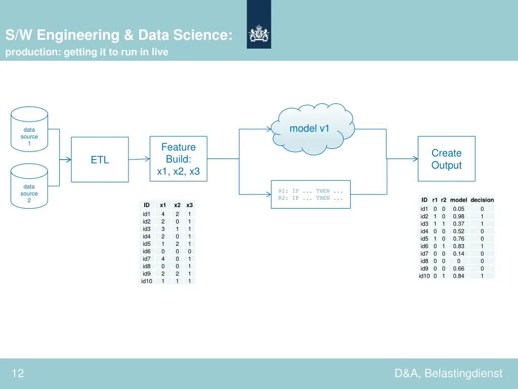 s w engineering data science production getting
