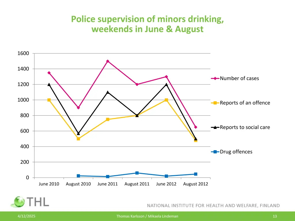 police supervision of minors drinking weekends