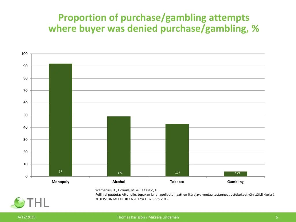 proportion of purchase gambling attempts where