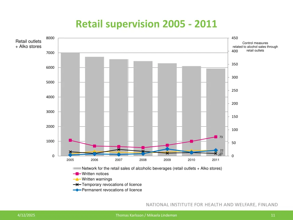 retail supervision 2005 2011