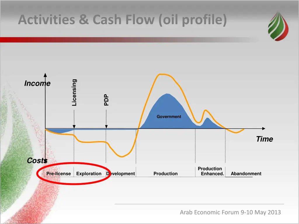activities cash flow oil profile