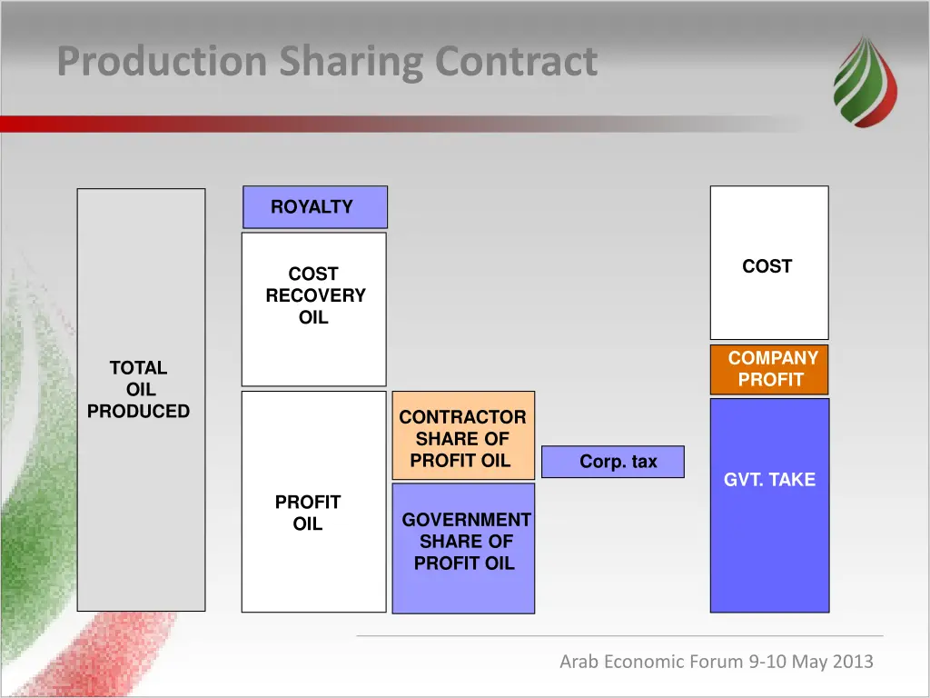 production sharing contract