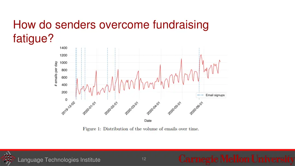 how do senders overcome fundraising fatigue 1