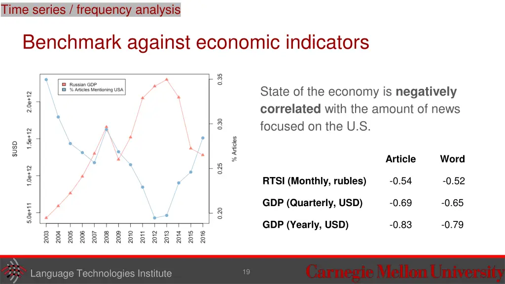 time series frequency analysis 1