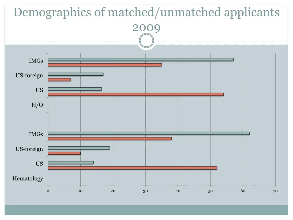 demographics of matched unmatched applicants 2009