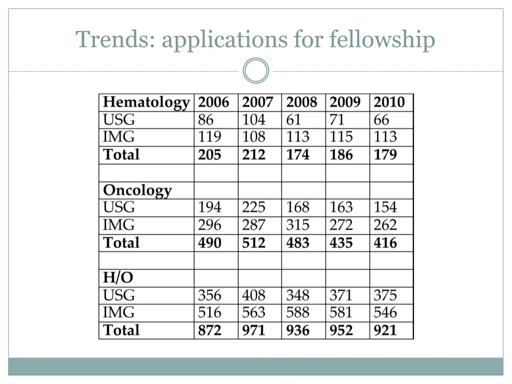 trends applications for fellowship
