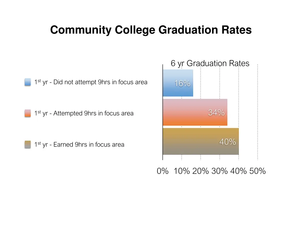 community college graduation rates