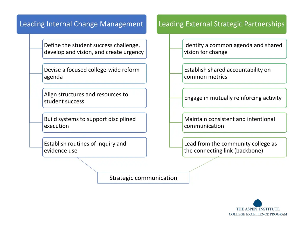 leading internal change management