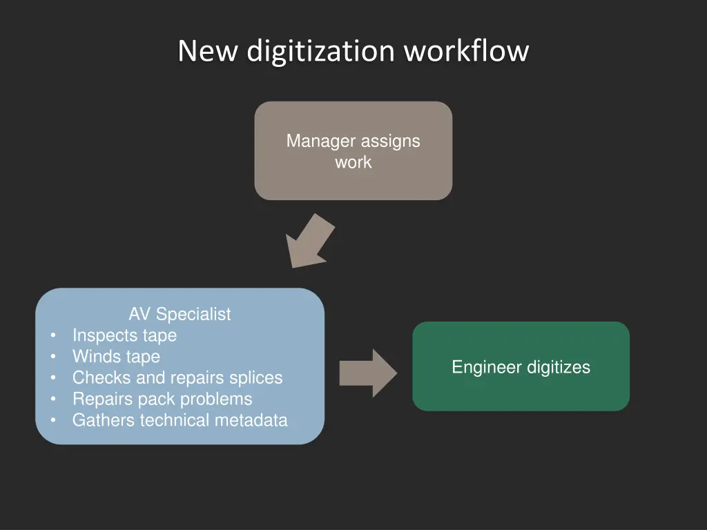 new digitization workflow