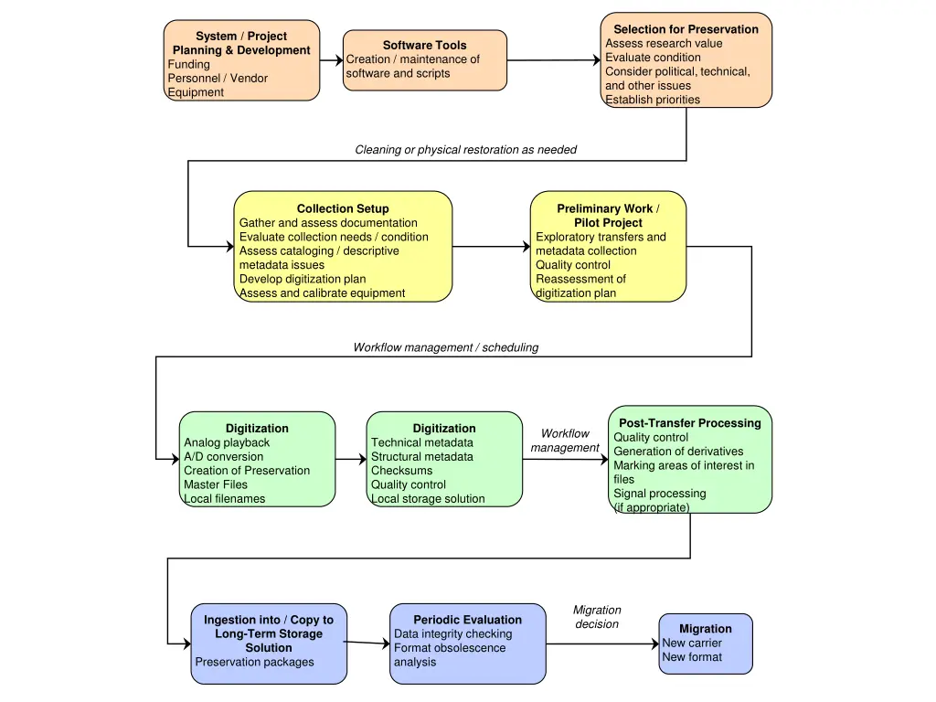 selection for preservation assess research value