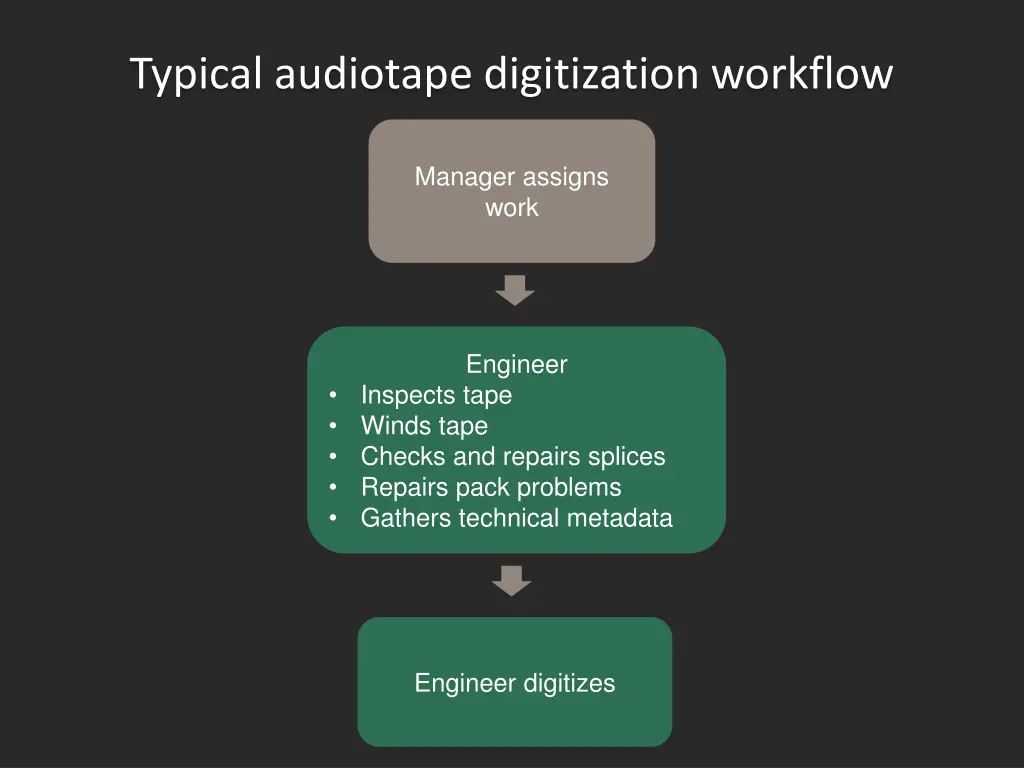 typical audiotape digitization workflow