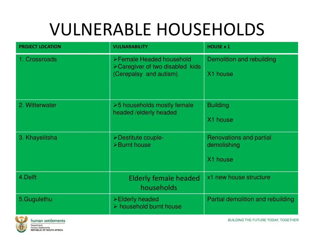 vulnerable households