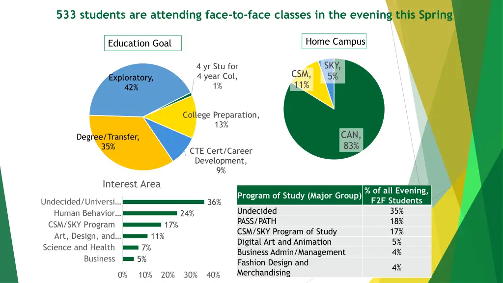 533 students are attending face to face classes