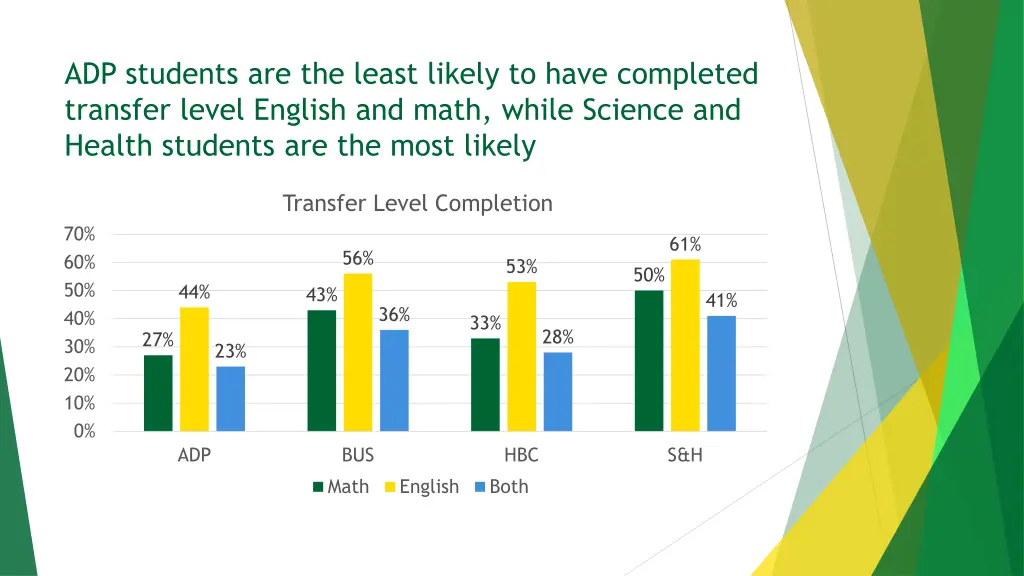 adp students are the least likely to have