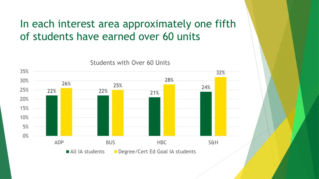 in each interest area approximately one fifth